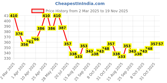 firstcry.com Babyhug Baseball Cap with Cycle Print - Pink babyhug Price History Graph from 2 Mar 2025 to 18 Nov 2025