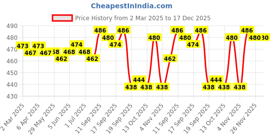 firstcry.com Babyhug Baseball Cap with Disney Princess Print - Pink & White babyhug Price History Graph from 2 Mar 2025 to 17 Dec 2025