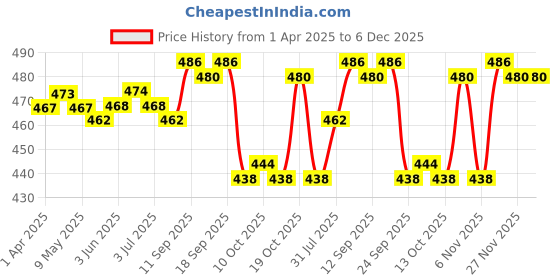 firstcry.com Babyhug Baseball Cap with Disney Princess Print - Pink & White babyhug Price History Graph from 1 Apr 2025 to 5 Dec 2025