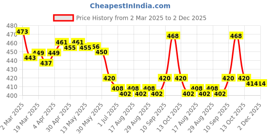 firstcry.com Babyhug Baseball Cap with Mickey Mouse Print - Red & Grey babyhug Price History Graph from 2 Mar 2025 to 2 Dec 2025