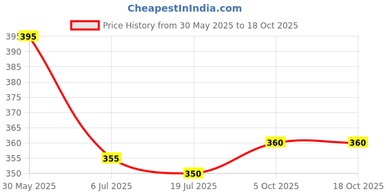 firstcry.com Babyhug Baseball Cap with Stripes - White & Pink babyhug Price History Graph from 30 May 2025 to 17 Oct 2025
