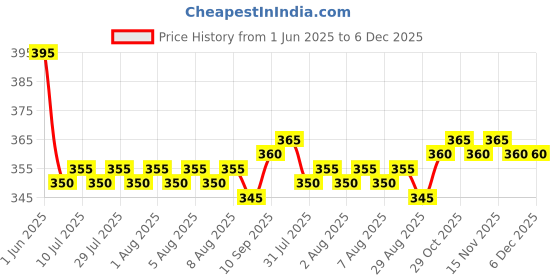 firstcry.com Babyhug Baseball Cap with Stripes - White & Pink babyhug Price History Graph from 1 Jun 2025 to 5 Dec 2025