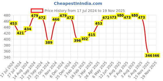 firstcry.com Babyhug Baseball Cap with Vehicle Applique - Pink babyhug Price History Graph from 17 Jul 2024 to 19 Nov 2025