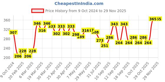 firstcry.com Babyhug Baseball Caps Duck Design - Blue babyhug Price History Graph from 9 Oct 2024 to 28 Nov 2025