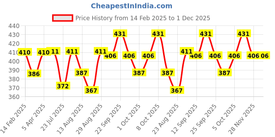 firstcry.com Babyhug Baseball Caps With Rainbow Print - Light Blue babyhug Price History Graph from 14 Feb 2025 to 30 Nov 2025