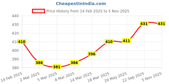 firstcry.com Babyhug Baseball Caps With Rainbow Print - Pink babyhug Price History Graph from 14 Feb 2025 to 5 Nov 2025