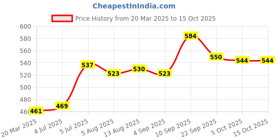firstcry.com Babyhug Baseball Sequine Design Cap Red - Circumference 51 cm babyhug Price History Graph from 20 Mar 2025 to 15 Oct 2025