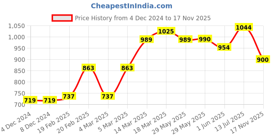 firstcry.com Babyhug Bat Wing Sleeves Top & Cowl Pant Set Floral Print - Green babyhug Price History Graph from 4 Dec 2024 to 17 Nov 2025