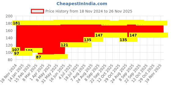 firstcry.com Babyhug Bath Glove - Red & White babyhug Price History Graph from 18 Nov 2024 to 26 Nov 2025