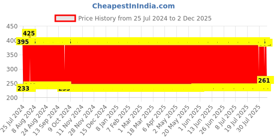 firstcry.com Babyhug Bath In Style Squeezy Toy Set Aquatic Animals Pack of 4 (Color May Vary) babyhug Price History Graph from 25 Jul 2024 to 2 Dec 2025