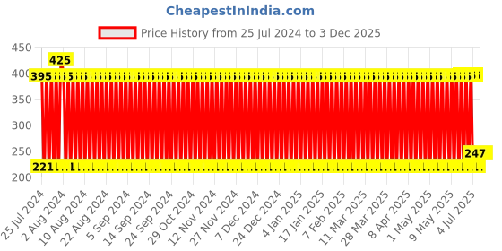 firstcry.com Babyhug Bath In Style Squeezy Toy Set Balls Pack of 4 - Green Yellow babyhug Price History Graph from 25 Jul 2024 to 2 Dec 2025