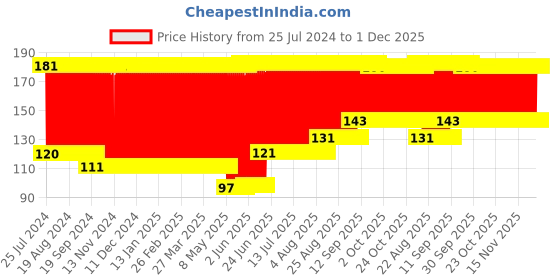 firstcry.com Babyhug Bath Sponge Ice Cream Shaped - Grey babyhug Price History Graph from 25 Jul 2024 to 1 Dec 2025