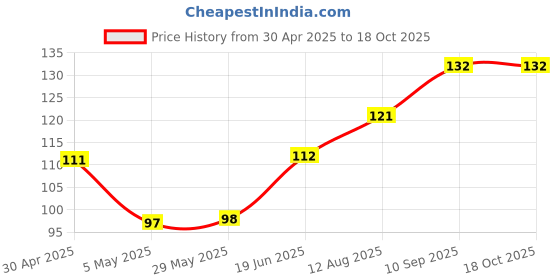 firstcry.com Babyhug Bath Sponge Whale Shaped - Blue babyhug Price History Graph from 30 Apr 2025 to 17 Oct 2025