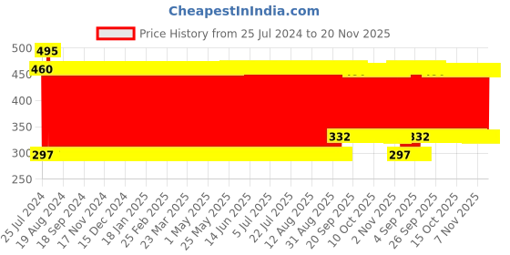 firstcry.com Babyhug Bath Squeeze Toys Jungle Animals Pack of 6 - Multicolour babyhug Price History Graph from 25 Jul 2024 to 20 Nov 2025