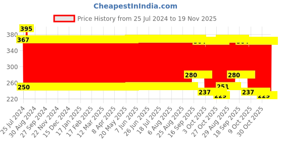 firstcry.com Babyhug Bath Squeeze Toys Pet Animals Pack of 6 - Multicolour babyhug Price History Graph from 25 Jul 2024 to 19 Nov 2025