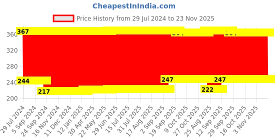firstcry.com Babyhug Bath Squeeze Toys Transport Pack of 4 - Multicolour babyhug Price History Graph from 29 Jul 2024 to 22 Nov 2025
