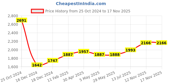 firstcry.com Babyhug Bath Tub Set With Bath Wash - Pink babyhug Price History Graph from 25 Oct 2024 to 17 Nov 2025