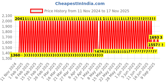 firstcry.com Babyhug Bath Tub With In-built Bather (Small Size) - Pink babyhug Price History Graph from 11 Nov 2024 to 16 Nov 2025