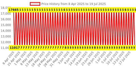 firstcry.com Babyhug Battery Operated Electrical Suv Ride On Jeep With Remote Control Music & Lights - Red babyhug Price History Graph from 7 Jan 2025 to 16 Jul 2025