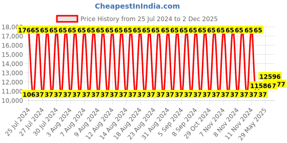 firstcry.com Babyhug Battery Operated Electrical Suv Ride On Jeep With Remote Control Music & Lights - Yellow babyhug Price History Graph from 25 Jul 2024 to 2 Dec 2025