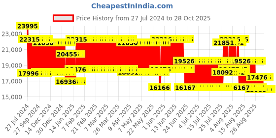 firstcry.com Babyhug Battery Operated Police Ride on Jeep with Light & Music - Black babyhug Price History Graph from 27 Jul 2024 to 28 Oct 2025