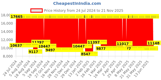 firstcry.com Babyhug Battery Operated Ride On Car with Music & Lights - Red babyhug Price History Graph from 24 Jul 2024 to 21 Nov 2025