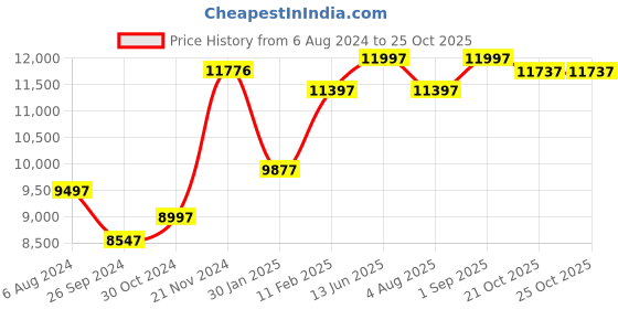 firstcry.com Babyhug Battery Operated Ride On Car with Music & Lights - White & Black babyhug Price History Graph from 6 Aug 2024 to 25 Oct 2025