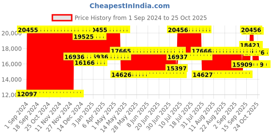 firstcry.com Babyhug Battery Operated Ride on Jeep With Light & Music - Blue babyhug Price History Graph from 1 Sep 2024 to 25 Oct 2025