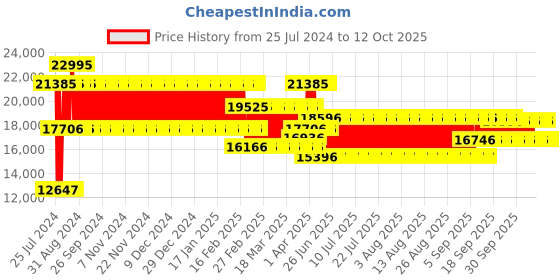 firstcry.com Babyhug Battery Operated Ride On Jeep With Lights and Music - Grey babyhug Price History Graph from 25 Jul 2024 to 11 Oct 2025