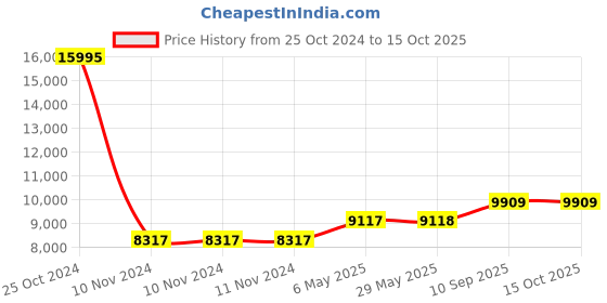 firstcry.com Babyhug Battery Operated Ride On Jeep with Remote Control - Green babyhug Price History Graph from 25 Oct 2024 to 15 Oct 2025