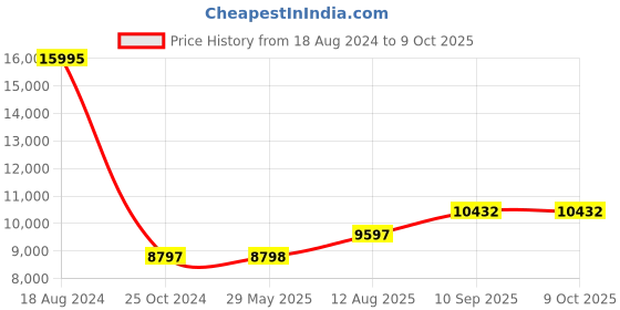 firstcry.com Babyhug Battery Operated Ride On Jeep with Remote Control - Red babyhug Price History Graph from 18 Aug 2024 to 9 Oct 2025