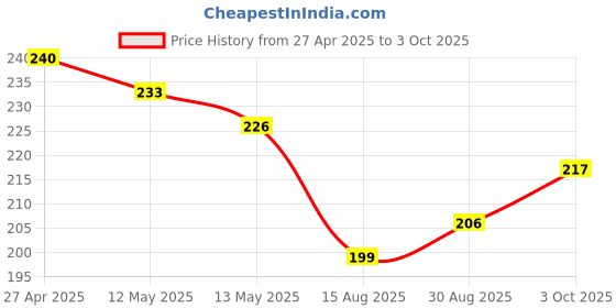firstcry.com babyhug Bayhug Cotton Half Sleeves Tee With Boat Graphics- Navy Blue babyhug Price History Graph from 27 Apr 2025 to 3 Oct 2025