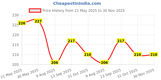 firstcry.com babyhug Bayhug Cotton Half Sleeves Tee With Boat Graphics- Navy Blue babyhug Price History Graph from 21 May 2025 to 30 Nov 2025