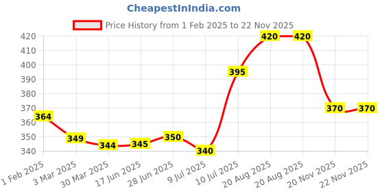 firstcry.com babyhug Bayhug Cotton Knit Full Sleeves Front Open Top with Lace Detailing & Floral Print - White babyhug Price History Graph from 1 Feb 2025 to 21 Nov 2025