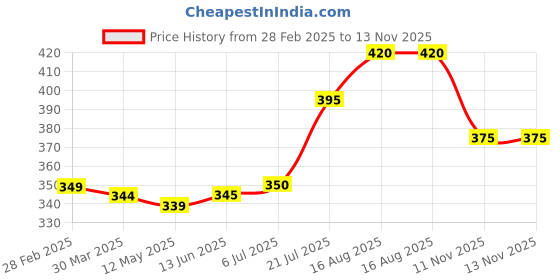 firstcry.com babyhug Bayhug Cotton Knit Full Sleeves Front Open Top with Lace Detailing & Floral Print - White babyhug Price History Graph from 28 Feb 2025 to 13 Nov 2025