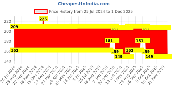 firstcry.com Babyhug Bear Face Rattle Cum Soft Toy - Brown babyhug Price History Graph from 25 Jul 2024 to 1 Dec 2025