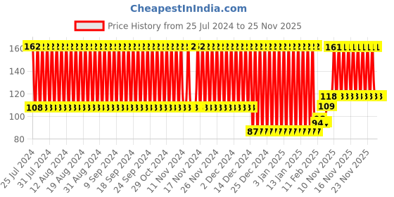 firstcry.com Babyhug Bear Shape Bath Glove With Attached Loofah - Blue babyhug Price History Graph from 25 Jul 2024 to 25 Nov 2025