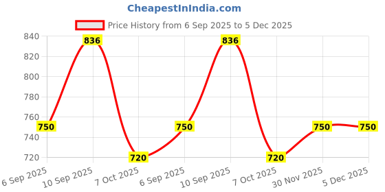 firstcry.com Babyhug Bear Soft Toy Cream - Height 65 cm babyhug Price History Graph from 6 Sep 2025 to 5 Dec 2025