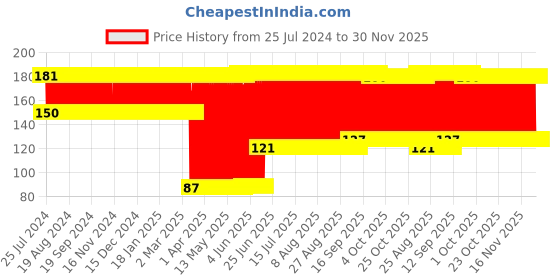 firstcry.com Babyhug Bee Shape Bath Glove - Green babyhug Price History Graph from 25 Jul 2024 to 30 Nov 2025