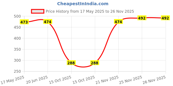 firstcry.com Babyhug Bell Sleeves Rayon Top With Floral Print And Corsage Detailing- Blue babyhug Price History Graph from 17 May 2025 to 25 Nov 2025