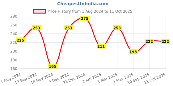 firstcry.com Babyhug Berries Shaped Water Filled Teether - Multicolour babyhug Price History Graph from 1 Aug 2024 to 4 Oct 2025