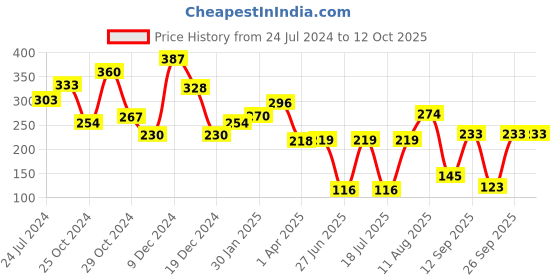 firstcry.com Babyhug Best Soft Silicon Spout Sipper Combo babyhug Price History Graph from 24 Jul 2024 to 12 Oct 2025