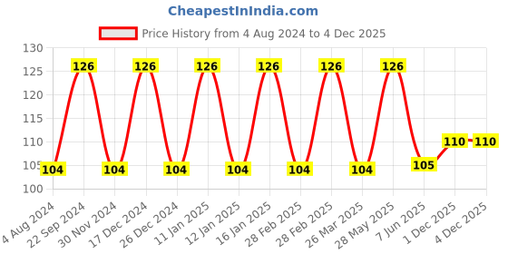 firstcry.com Babyhug Bib Airplane Embroidery - Red babyhug Price History Graph from 4 Aug 2024 to 1 Dec 2025
