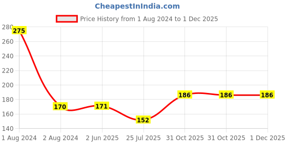 firstcry.com Babyhug Bib Plastic Waterproof School Bus Print (Color May Vary) babyhug Price History Graph from 1 Aug 2024 to 1 Dec 2025