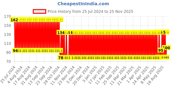 firstcry.com Babyhug Bib Strawberry Embroidery White And Pink (Print May Vary) babyhug Price History Graph from 25 Jul 2024 to 25 Nov 2025