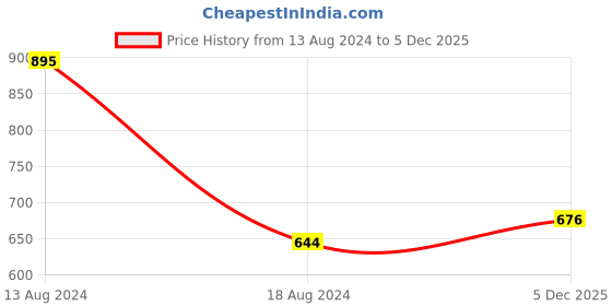 firstcry.com Babyhug Bib Velcro Closure Animal Print Pack of 5 - Multicolour babyhug Price History Graph from 13 Aug 2024 to 5 Dec 2025