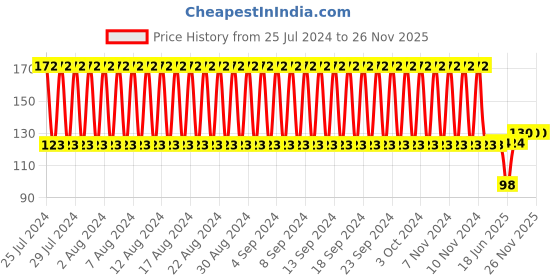 firstcry.com Babyhug Bib Velcro Closure Car Patch - Multicolor babyhug Price History Graph from 25 Jul 2024 to 26 Nov 2025