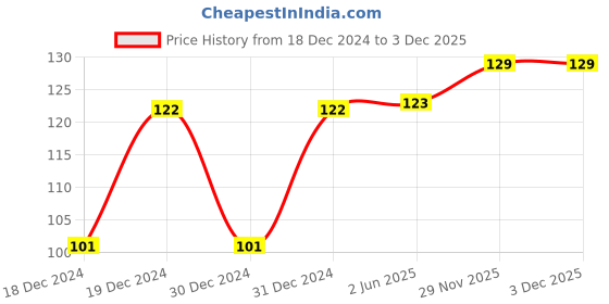firstcry.com Babyhug Bib Velcro Closure Giraffe Embroidery - White And Brown babyhug Price History Graph from 18 Dec 2024 to 2 Dec 2025