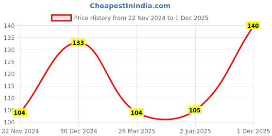 firstcry.com Babyhug Bib Velcro Closure Lion Patch - Multicolor babyhug Price History Graph from 22 Nov 2024 to 1 Dec 2025