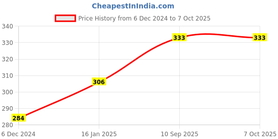 firstcry.com Babyhug Bolster Parkland Print Set of 2 - Multicolor babyhug Price History Graph from 6 Dec 2024 to 6 Oct 2025